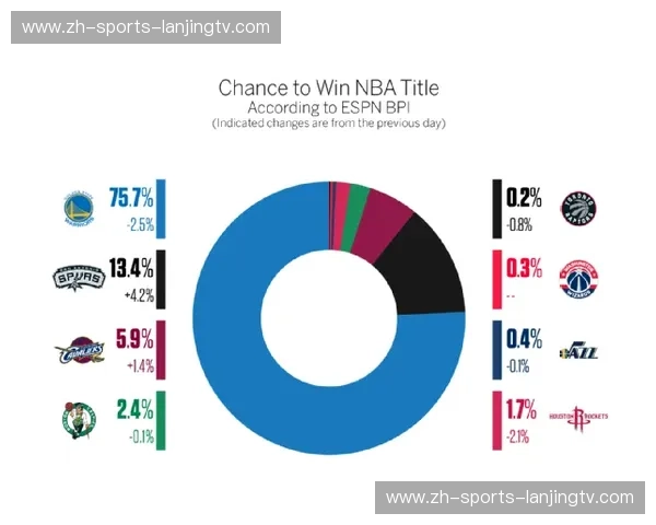 权威模型显示 西部第十名附近球队晋级概率每日均有显著波动
